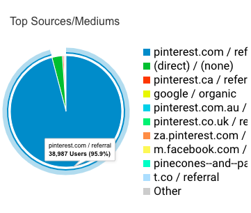 Sources of blog traffic